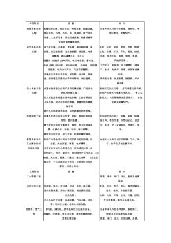 常用建設(shè)工程設(shè)備與材料的劃分