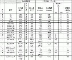 常用弹簧钢的力学性能