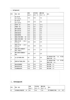 常用材料导热系数51396