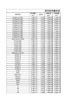 常用材料属性表