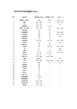 常用材料的弹性模量及泊松比