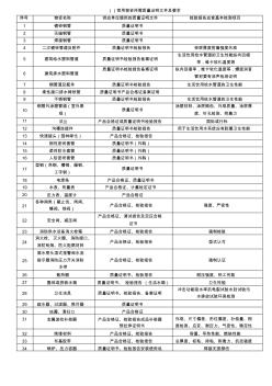 常用物資所需質(zhì)量證明文件及要求