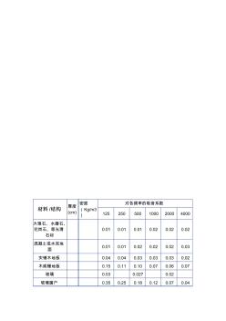 常用装饰材料吸声系数表