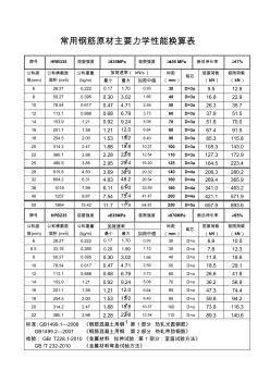 常用钢筋原材主要力学性能换算表