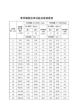 常用钢筋拉伸试验加荷速度表