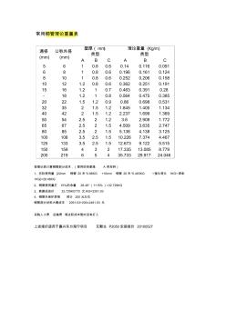 常用铜管理论重量表