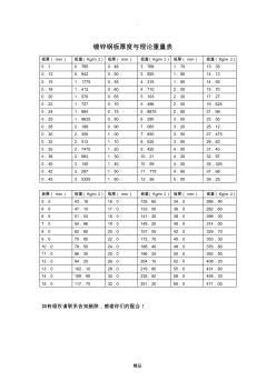 常用镀锌钢板厚度与理论重量表 (2)