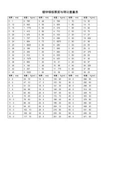 常用镀锌钢板厚度与理论重量表