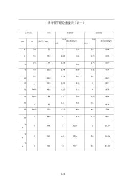 常用镀锌钢管理论重量表(DN15-DN200) (2)