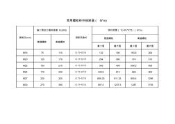 常見螺栓的終擰扭矩值