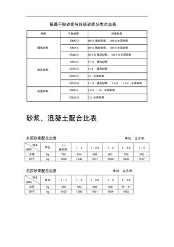 干混砂浆、传统砂浆、混凝土配合比表1