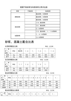 干混砂浆、传统砂浆、混凝土配合比表