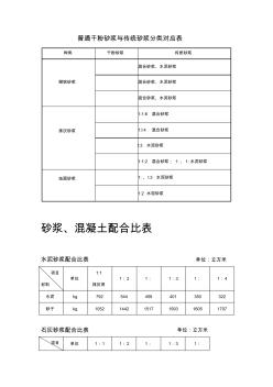 干混砂浆、传统砂浆、混凝土配合比表1 (2)