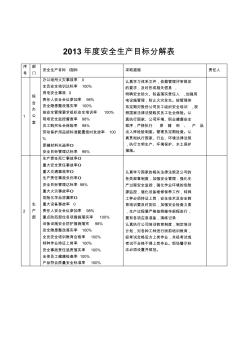 年度安全生產(chǎn)目標(biāo)分解表