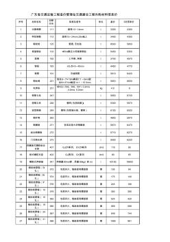 广东省2012年5月份交通建设工程主要外购材料信息价
