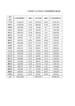 广东省各市2012年地方公共财政预算收支情况表