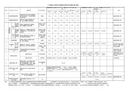 广东省建设工程造价咨询服务收费项目和收费标准表(对照表)