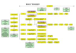 广州市旧厂房改造工作流程 (2)
