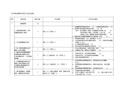 广州物业管理示范小区评分细则
