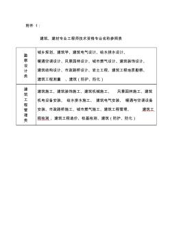 建筑、建材专业工程师技术资格专业名称参照表