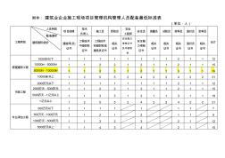 建筑业企业施工现场项目管理机构管理人员配备最低标准表