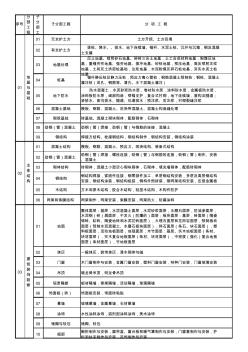 建筑工程分部(子分部)工程划分与代号表