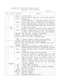 建筑工程分部、子分部、分项工程的划分