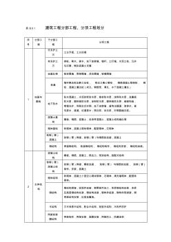 建筑工程分部、分项工程划分标准 (2)