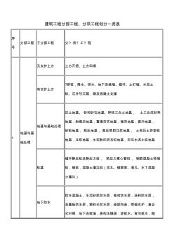 建筑工程分部工程分项工程划分一览表 (2)