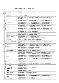 建筑工程分部工程、分項(xiàng)工程劃分