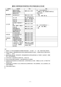 建筑工程學(xué)院各學(xué)科研究生學(xué)位申請發(fā)表論文標(biāo)準(zhǔn)2015