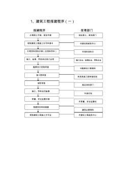 建筑工程报建程序