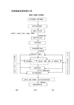 建筑工程施工流程图