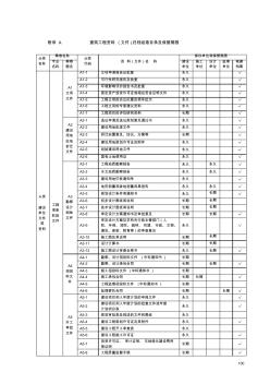 建筑工程资料(文件)归档组卷目录