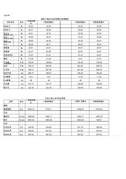 建筑工程部分地材预算价格调整表(XLS页)