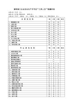 建筑施工企业安全生产许可证三类人员数量标准