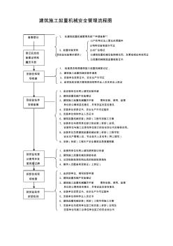 建筑施工起重機(jī)械安全管理流程圖