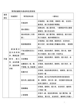 建筑材料--常用的建筑外表材料及其特性