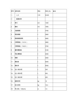 建筑材料價(jià)格匯總 (2)