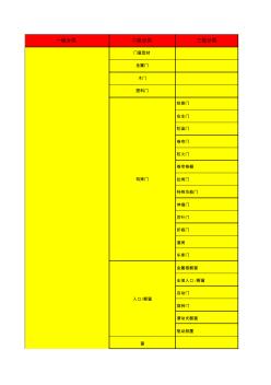 建筑材料分类(一二三级)