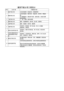 建筑節(jié)能分項(xiàng)工程劃分