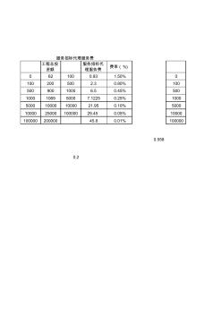 建设工程其他费用计算