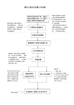 建设工程安全监督工作流程