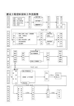 建设工程招标投标工作流程图