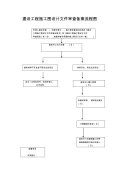 建设工程施工图设计文件审查备案流程图 (2)