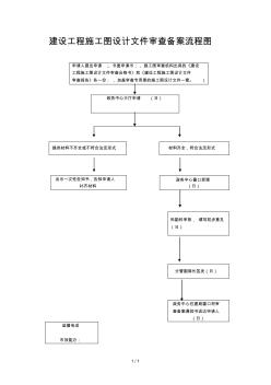 建設(shè)工程施工圖設(shè)計文件審查備案流程圖