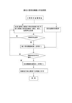 建设工程现场踏勘工作流程图