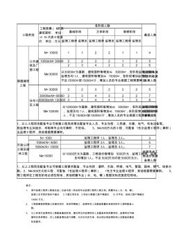 建设工程监理人员配备标准