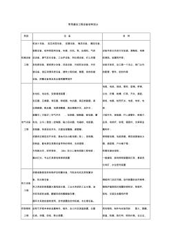 建设工程设备材料划分