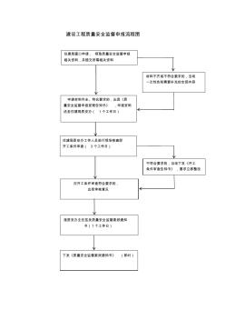 建設(shè)工程質(zhì)量安全監(jiān)督申報(bào)流程圖